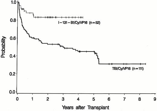 Figure 4. Overall survival of patients with relapsed B-cell lymphomas undergoing high dose chemoradiotherapy with either a standard preparative regimen or one containing myeloablative doses of Iodine-131-tositumomab. / Fifty-two patients were treated with I-131-tositumomab (at doses delivering up to 25 Gy to normal organs), etoposide (60 mg/kg), cyclophosphamide (100 mg/kg), and autologous stem cell transplantation (upper line). The overall survival is compared to a non-randomized control group of 105 patients transplanted using external beam total body irradiation (TBI 1.5 Gy twice a day for four days), etoposide (60 mg/kg), cyclophosphamide (100 mg/kg) and ASCT (bottom line). Figure reproduced with permission from Press et al.45
