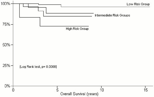 Figure 2. The International Extranodal Lymphoma Study Group (IELSG) study of non-gastric MALT lymphomas: Kaplan-Meier estimate of overall survival according to the International Prognostic Index risk groups (defined considering age, Ann Arbor stage, LDH levels, number of extranodal sites and performance status)
