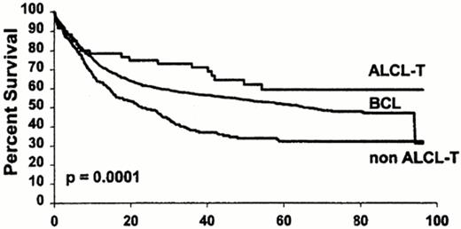 Figure 7. Overall survival 228 PTCL (non-ALCL) and 60 T-ALCL patients compared with 1,595 DLBCL patients.8