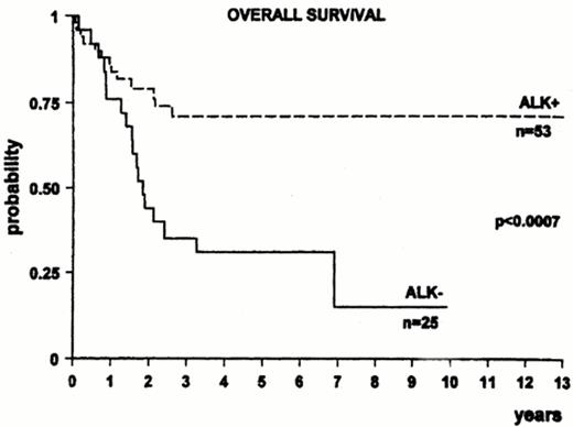 Figure 9. The difference in overall survival between ALK+ ALCL and ALK- ALCL. 23