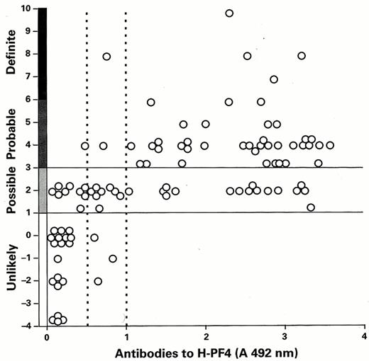 Figure 3. Levels of antibodies to heparin-platelet factor 4 (H-PF4), according to clinical score in patients with suspected heparin-induced thrombocytopenia. Dashed lines represent cutoff values of 0.5 or 1 absorbance unite (A492). / Reprinted with permission from Am J Clin Pathol 1999;14:700.