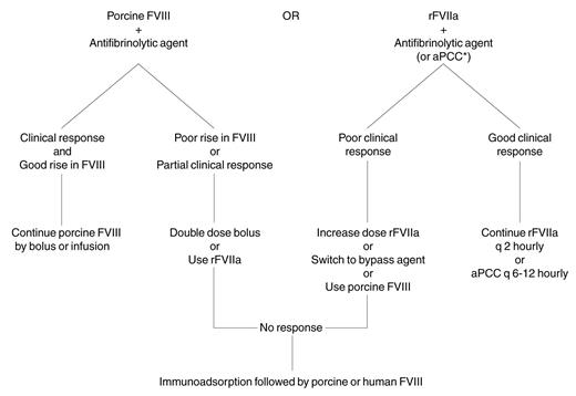 Figure 2. Management of severe internal (life- or limb-threatening) bleeding in acquired hemophilia. / * aPCC are used as first line therapy by some hematologists, but it is generally preferable to avoid human plasma-derived products where there are effective alternatives, especially in previously unexposed patients. Concurrent use of antifibrinolytic agents with aPCC should be avoided because of the risk of thrombosis. / Abbreviations: FVIII, factor VIII; rFVIIa, recombinant activated factor VIIa; aPCC, activated prothrombin complex concentrate
