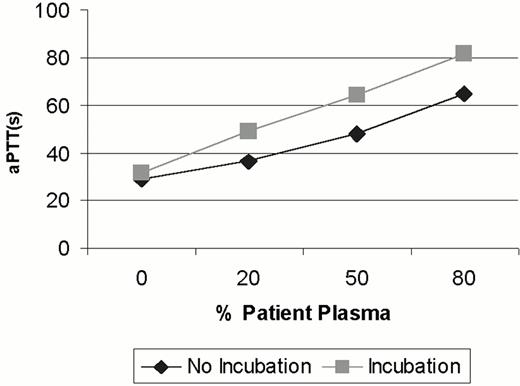 Figure 1. Patient plasma was mixed with normal plasma in the proportions indicated, and activated partial thromboplastin time (aPTT) tests were performed on the mixtures immediately and after 30 min of incubation at 37°C. Slope: non-incubated, 0.4; incubated: 0.6.