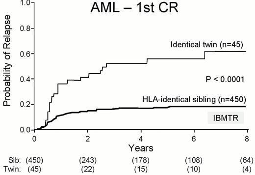Figure 1. Probability of relapse in patients with AML in 1st complete remission given high-dose conventional hematopoietic stem cell transplant (HSCT).(adapted from 3)