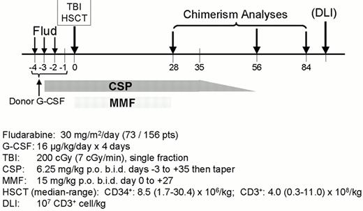 Figure 3. Treatment protocol for HLA-matched related hematopoietic stem cell transplant (HSCT). / Abbreviations: See Figure 2.