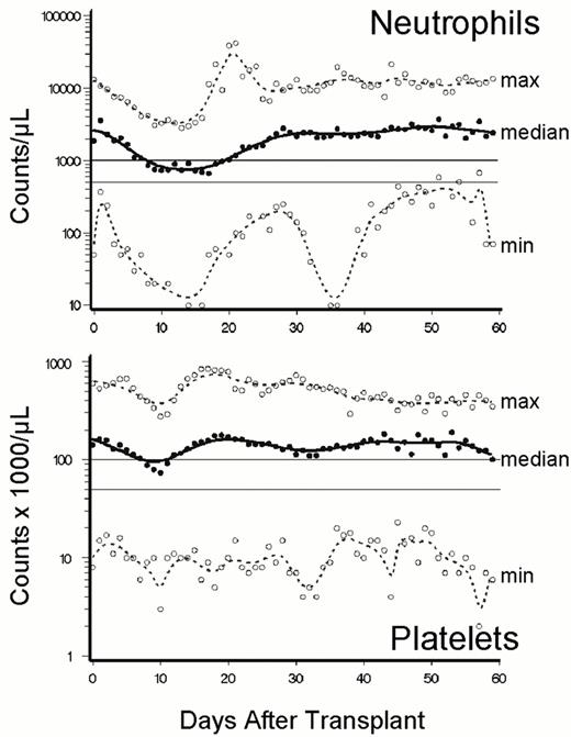 Figure 4. Neutrophil and platelet changes among the first 87 patients given 200 cGy TBI ± fludarabine and mycophenolate mofetil/cyclosporine after HLA-matched related hematopoietic stem cell transplant.