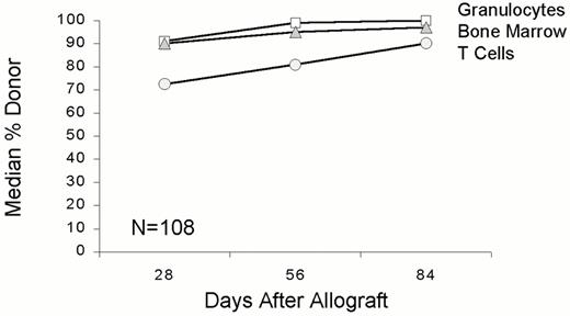 Figure 5. Donor chimerism results in the first 108 patients given 200 cGy TBI ± fludarabine before and mycophenolate mofetil/cyclosporine after HLA-matched related hematopoietic stem cell transplant.
