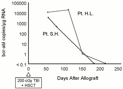 Figure 6. Examples of declines in bcr/abl RNA levels in two patients with chronic myelogenous leukemia given HLA-matched related hematopoietic stem cell transplant.
