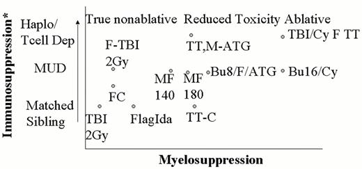 Figure 7. Commonly used nonablative or reduced toxicity regimens. / Nonablative regimens do not eradicate host hematopoiesis and immunity, and autologous recovery occurs if the graft is rejected. Many regimens proposed to reduce toxicity still require transplantation to be safely administered, and graft rejection results in prolonged pancytopenia; these regimens should be considered reduced toxicity ablative regimens. Increased intensity of immunosuppression is necessary for engraftment of unrelated donor or haploidentical transplants. / Abbreviations: Flag-ida, fludarabine, cytosine arabinoside, idarubicin; FC, fludarabine cyclophosphamide; MF, melphalan-fludarabine; TBI, total body radiation; F-TBI, fludarabine-TBI; TT-C, thiotepa-cyclophosphamide; TT-M-ATG, thiotepa-melphalan-antithymocyte globulin; BU, busulfan; CY, cyclophosphamide; Haplo T Cell Dep, haploidentical T cell depleted, MUD, matched unrelated donor.