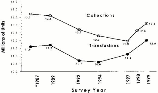 Figure 1. Allogeneic whole blood and red cell collections and transfusions, 1987-1999.