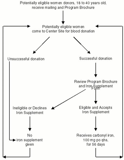 Figure 5. Draft protocol for carbonyl iron replacement.