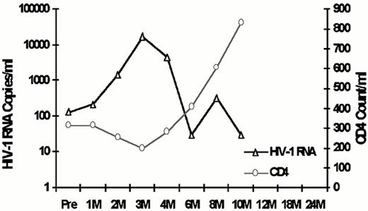 Figure 1. CD4 count/human immundeficiency virus (HIV) load after stem cell transplantation.