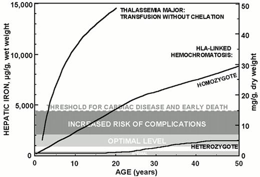 Figure 1. Hepatic iron in thalassemia major and HLA-linked hemochromatosis.
