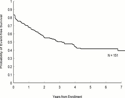 Figure 2. Kaplan-Meyer estimates of 5-year event-free survival for the 151 evaluable patients enrolled on the El Salvador I study. Patients who discontinued treatment were considered to have treatment failure at the time of the last follow-up.