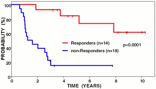 Levy Figure 6 (Press et al). Freedom from disease progression from last chemotherapy of follicular lymphoma patients following idiotype vaccination: immune responders vs. non-responders. / Curves have been updated since initially reported (Blood 89:3133, 1997).