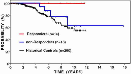 Levy Figure 7 (Press et al). Overall survival from time of diagnosis of follicular lymphoma patients following idiotype vaccination: immune responders versus non-responders. / Curves have been updated since initially reported (Blood 89:3133, 1997).
