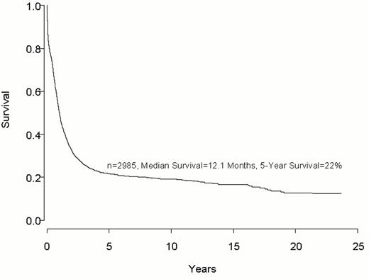 Figure 1. Survival of almost 3,000 consecutive patients treated on ECOG protocols for newly diagnosed acute myeloid leukemia (AML) since 1973. The only exclusion from this curve is acute promyelocytic leukemia (APL) patients treated on all-trans retinoic acid (ATRA).