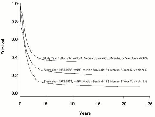Figure 2. Patientsβ€55 years with newly diagnosed acute myeloid leukemia (AML) treated on Eastern Cooperative Oncology Group (ECOG) protocols since 1973.