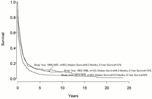 Figure 3. Patients > 55 years with newly diagnosed acute myeloid leukemia (AML) treated on Eastern Cooperative Oncology Group (ECOG) protocols since 1973.