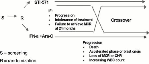 Figure 1. Design of randomized clinical trial of STI571 versus interferon/cytarabine arabinoside (IFN/Ara-C). / Abbreviations: S, screening; R, randomization; MCR, major cytogenetic response; CHR, complete hematologic response