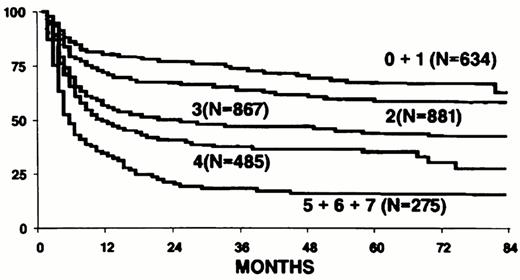 Figure 3. Survival and transplant related mortality for patients with chronic myelogenous leukemia (CML) whose clinical data were reported to the European Group for Blood and Marrow Transplantation according to risk score calculated on the basis of factors listed in Table 14. Reproduced from Gratwohl et al4 with permission of the authors and publishers.