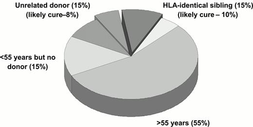 Figure 4. Pie chart showing that only about 18% of patients with chronic myelogenous leukemia (CML) can in fact be cured by allogeneic stem cell transploant (allo-SCT).