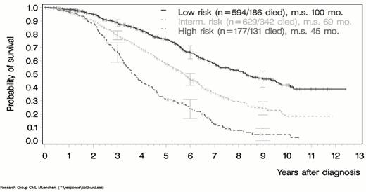 Figure 5. Probability of survival for 1300 CML patients categorized at diagnosis in accordance with the European Prognostic Scoring system devised by Hasford et al.31