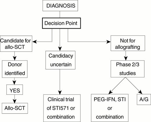 Figure 6. Schematic representation of Option 2 by which some patients are offered treatment by allogeneic stem cell transplant (allo-SCT) soon after diagnosis if they are young and have a suitable donor. Others are deemed ineligible for allo-SCT. The intermediate group is offered initial treatment with STI571 or an STI-containing combination) for a period of months and may proceed to allo-SCT if they are deemed to have failed the ‘trial' of STI571. / Abbreviations: PEG-IFN, pegylated interferon; A/G, autografting