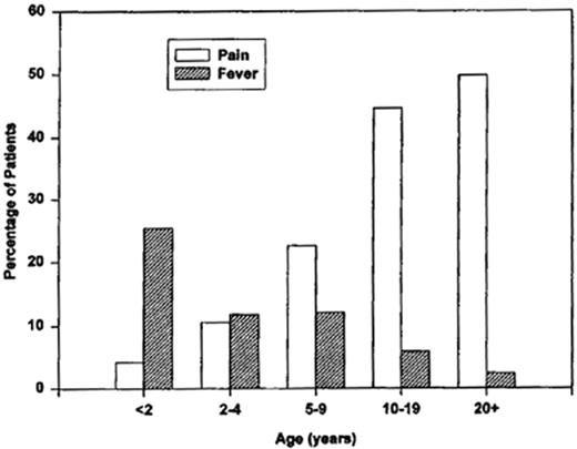 Figure 3. Age-specific associated events within the 2 weeks preceding the first episode of acute chest syndrome. / Reprinted with permission from Vichinsky E et al. Acute chest syndrome in sickle cell disease: clinical presentations and course. Blood. 1997;89:1787-92.