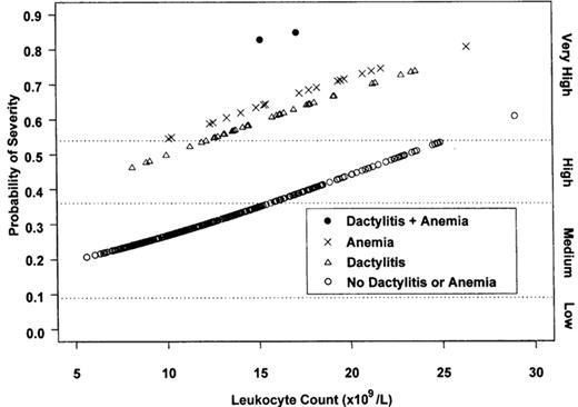 Figure 4. Estimated likelihood of severe sickle cell disease before 18 years of age as predicted by severe anemia (Hgb <7 g/dL in the second year of life), leukocyte count, and the occurrence of dactylitis before 1 year of age.22. / Reprinted with permission from Miller ST, Sleeper LA, Pegelow CH, et al. Prediction of adverse outcomes in the newborn cohort of the Cooperative Study of Sickle Cell Disease (CSSCD): extended follow-up to 18 years. Blood. 2000;96:12a.