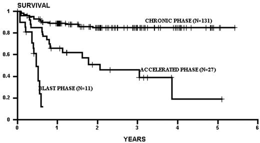 Figure 2. Survival of CML patients in chronic, accelerated and blast phase. / All patients were transplanted from matched related donors.