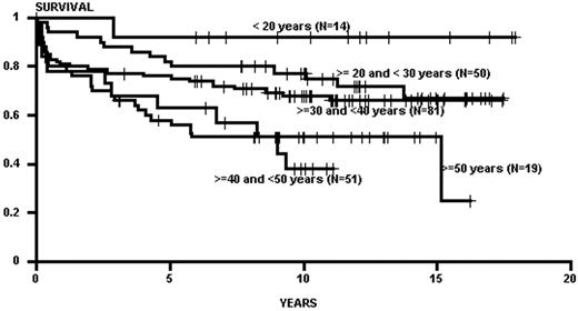 Figure 3. The effect of age on survival. / Figure 3A shows the influence of age on matched transplants for CML chronic phase after receiving a preparative regimen of total body irradiation/ (TBI/CY). / Figure 3B shows the survival after targeted busulfan/CY (BU/CY). There is no significant difference in the survival of these age cohorts up to age 65.