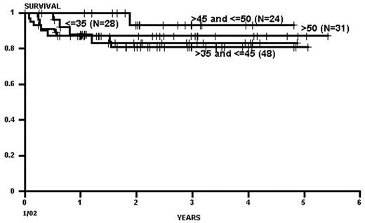 Figure 3. The effect of age on survival. / Figure 3A shows the influence of age on matched transplants for CML chronic phase after receiving a preparative regimen of total body irradiation/ (TBI/CY). / Figure 3B shows the survival after targeted busulfan/CY (BU/CY). There is no significant difference in the survival of these age cohorts up to age 65.