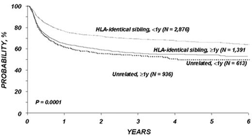 Figure 4. The IBMTR experience of chronic myelogenous leukemia (CML) chronic phase patients. / The curves demonstrate both the effect of a related versus unrelated donor, and the benefit of early transplantation on survival (Figure 4 reprinted with permission from the IBMTR).