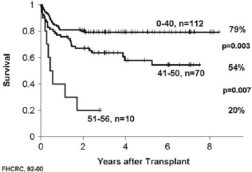 Figure 5. The effect of age on survival in unrelated donor (URD) transplants for chronic myelogenous leukemia (CML). / The results show a significant age effect after the age of 40. All patients were transplanted from a single center (Fred Hutchinson Cancer Research Center) and received a standard total body irradiation/cytoxan (TBI/CY) preparative regimen.