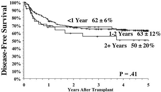 Figure 6. Comparison of matched related and unrelated transplants. / Chronic myelogenous leukemia (CML) chronic phase patients treated at National Marrow Donor Program (NMDP) Centers from 1988-1999. Figure 6A shows the disease-free survival for matched related transplants, divided by time from diagnosis to transplant. / Figure 6B shows the same effect for URD transplants. Figure 6A reprinted with permission from Weisdorf DJ, Anasetti C, Antin JH, et al. Allogeneic bone marrow transplantation for chronic myelogenous leukemia: comparative analysis of unrelated versus matched sibling donor transplantation. Blood. 2002;99(6):1971-1977.