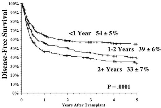 Figure 6. Comparison of matched related and unrelated transplants. / Chronic myelogenous leukemia (CML) chronic phase patients treated at National Marrow Donor Program (NMDP) Centers from 1988-1999. Figure 6A shows the disease-free survival for matched related transplants, divided by time from diagnosis to transplant. / Figure 6B shows the same effect for URD transplants. Figure 6A reprinted with permission from Weisdorf DJ, Anasetti C, Antin JH, et al. Allogeneic bone marrow transplantation for chronic myelogenous leukemia: comparative analysis of unrelated versus matched sibling donor transplantation. Blood. 2002;99(6):1971-1977.