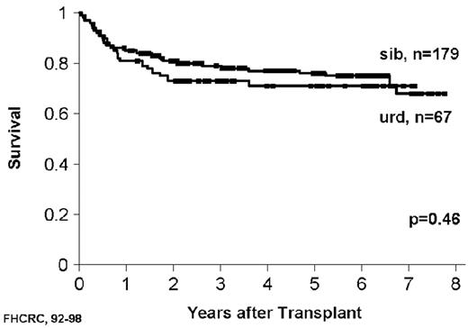 Figure 7. A comparison of related and unrelated transplants for chronic myelogenous leukemia (CML) chronic phase. / Figure 7A shows the experience from the Fred Hutchinson Cancer Research Center, and Figure 7B the experience from the University of Minnesota. There were no significant differences between the unrelated and related survivals. / Figure 7B reprinted with permission from Davies SM, DeFor TE, McGlave PB, et al. Equivalent outcomes in patients with chronic myelogenous leukemia after early transplantation of phenotypically matched bone marrow from related or unrelated donors. Am J Med. 2001;110(5):339-346..