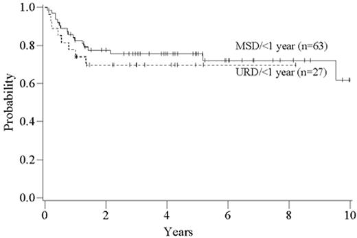 Figure 7. A comparison of related and unrelated transplants for chronic myelogenous leukemia (CML) chronic phase. / Figure 7A shows the experience from the Fred Hutchinson Cancer Research Center, and Figure 7B the experience from the University of Minnesota. There were no significant differences between the unrelated and related survivals. / Figure 7B reprinted with permission from Davies SM, DeFor TE, McGlave PB, et al. Equivalent outcomes in patients with chronic myelogenous leukemia after early transplantation of phenotypically matched bone marrow from related or unrelated donors. Am J Med. 2001;110(5):339-346..