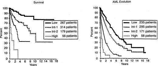 Figure 1. Survival (left) and freedom from AML evolution (right) of myelodysplastic syndrome (MDS) patients related to their classification by the International Prognostic Scoring System (IPSS) for MDS: Low, Int-1, Int-2, High (Kaplan-Meier curves). AML indicates acute myeloid leukemia. / Reprinted with permission from Greenberg P, Cox C, Le Beau MM, et al. International scoring system for evaluating prognosis in myelodysplastic syndromes. Blood. 1997;89:2079-2088.