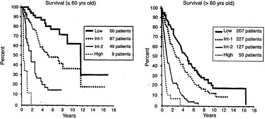 Figure 2. Survival, based on ages ≤ 60 years old (left) versus > 60 years old (right), of myelodysplastic syndrome (MDS) patients related to their classification by the International Prognostic Scoring System (IPSS) for MDS: Low, Int-1, Int-2, High (Kaplan-Meier curves). / Reprinted with permission from Greenberg P, Cox C, Le Beau MM, et al. International scoring system for evaluating prognosis in myelodysplastic syndromes. Blood. 1997;89:2079-2088.