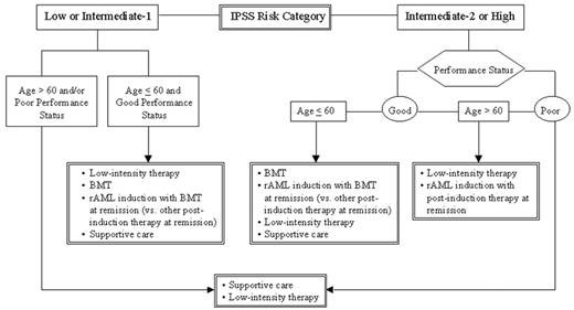 Figure 3. Proposals for therapeutic options in MDS based on patient’s IPSS category, age, and performance status: NCCN MDS Panel Guidelines.51,52 Treatments are listed in order of preference. The term ‘rAML induction’ indicates use of chemotherapeutic induction regimens planned for ‘resistant-type AML.’. / Abbreviations: NCCN, National Comprehensive Cancer Network; BMT, bone marrow transplant. / Reprinted with permission from Gotlib J, Greenberg P. Myelodysplastic syndromes. In Henderson E, Lister TA, Greaves M, eds. Leukemia, 7th Edition. Elsevier Science: Philadelphia, PA; 2002:562.