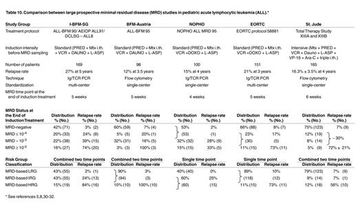 Comparison between large prospective minimal residual disease (MRD) studies in pediatric acute lymphocytic leukemia (ALL).*