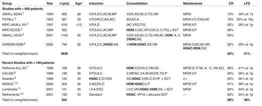 Results of adult acute lymphoblastic leukemia (ALL) studies.