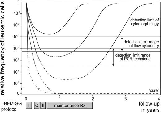 Figure 1. Hypothetical graph showing the kinetics of leukemic cell decrease and re-growth in several ALL patients during and after treatment with the I-BFM-SG treatment protocol. / MRD curves represent individual patients of the three MRD-based risk groupstwo patients with slow MRD clearance (high-risk group), two patients with moderate MRD clearance (intermediate-risk group), and one patient with rapid MRD clearance (low-risk group).30 The detection limit of cytomorphologic techniques as well as the detection limit of flow cytometric immunophenotyping and PCR techniques are indicated. I: induction treatment; C: consolidation treatment; II: re-induction treatment.