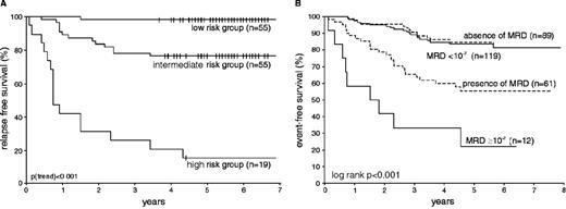 Figure 3. (A) Relapse-free survival of the three MRD-based risk groups of children treated for ALL according to protocols of the International BFM Study Group. The three risk groups were defined by combined MRD information at the end of induction treatment and before consolidation treatment (see 30 for details). / (B) Relapse-free survival according to the qualitative (presence or absence) and quantitative detection of MRD after the completion of induction therapy in EORTC trial 58881 (with courtesy to Dr. H. Cavé and Prof. E. Vilmer).32,36