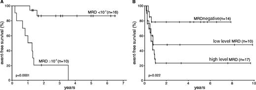 Figure 4. (A) Probability of event-free survival according to the MRD levels after the second block of the ALL-REZ BFM treatment protocols (with courtesy to Dr. C. Eckert and Prof. G. Henze).38 (B) Probability of event-free survival after allogeneic BMT according to the MRD levels in pre-BMT BM samples (with courtesy to Dr. P. Bader).42