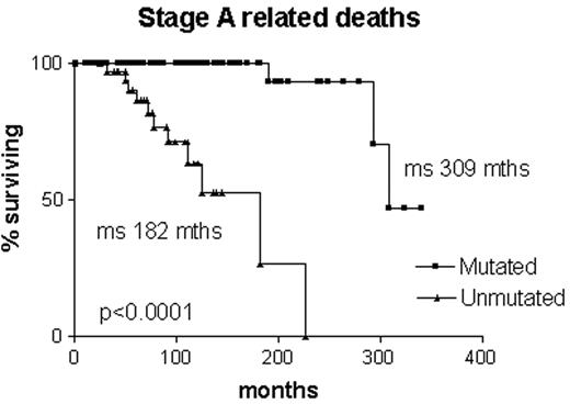 Figure 2. Actuarial survival curves of 114 stage A patients, censored for non-B-CLL deaths, comparison of patients with mutated and unmutated IgVH genes.