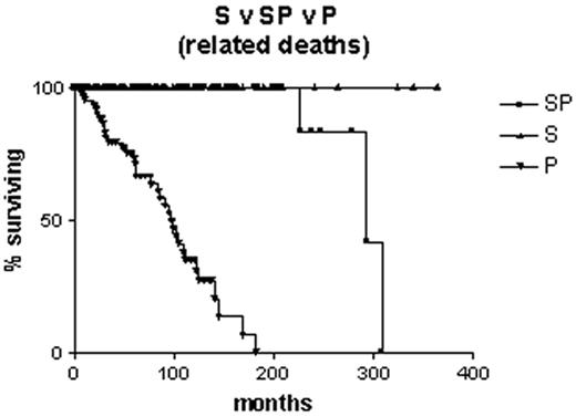 Figure 3. Actuarial survival curves of 191 patients with B-CLL, censored for non-B-CLL deaths. Comparison between stable (S; n = 93), progressive (P; n = 65), and slowly progressive (SP; n = 33) cases.