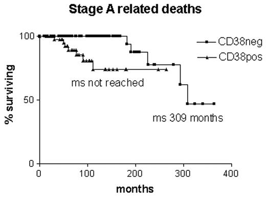 Figure 4. Actuarial survival curves of 114 stage A patients, censored for non-B-CLL deaths, comparison of patients with CD38 positive and CD38 negative B-CLL.